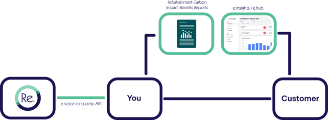 evoice circularity_API